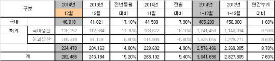 2014년 판매 실적 <기아자동차 제공>